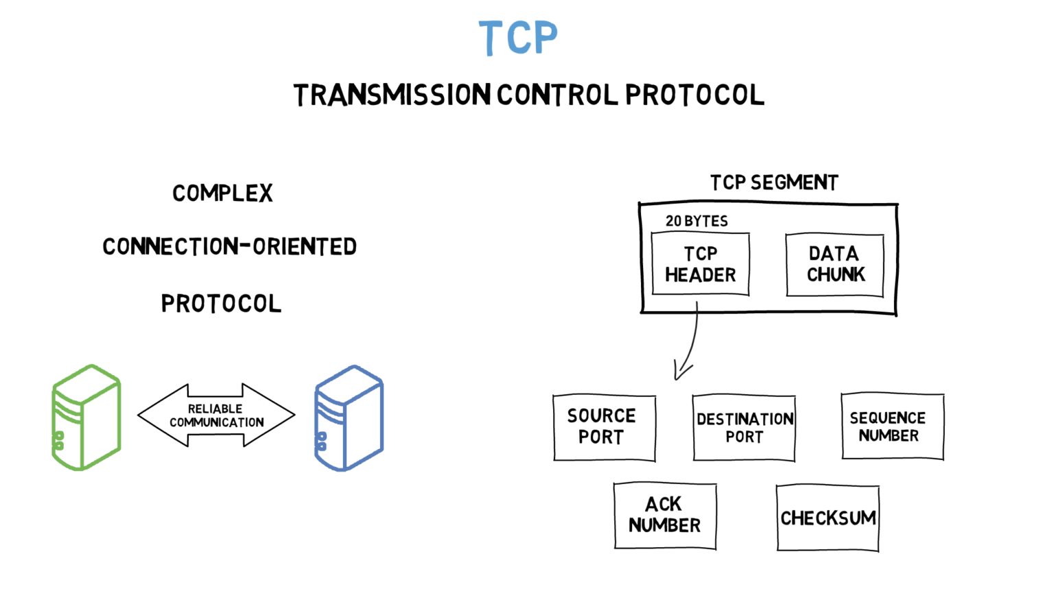 Udp Vs Tcp What Are The Differences Finematics