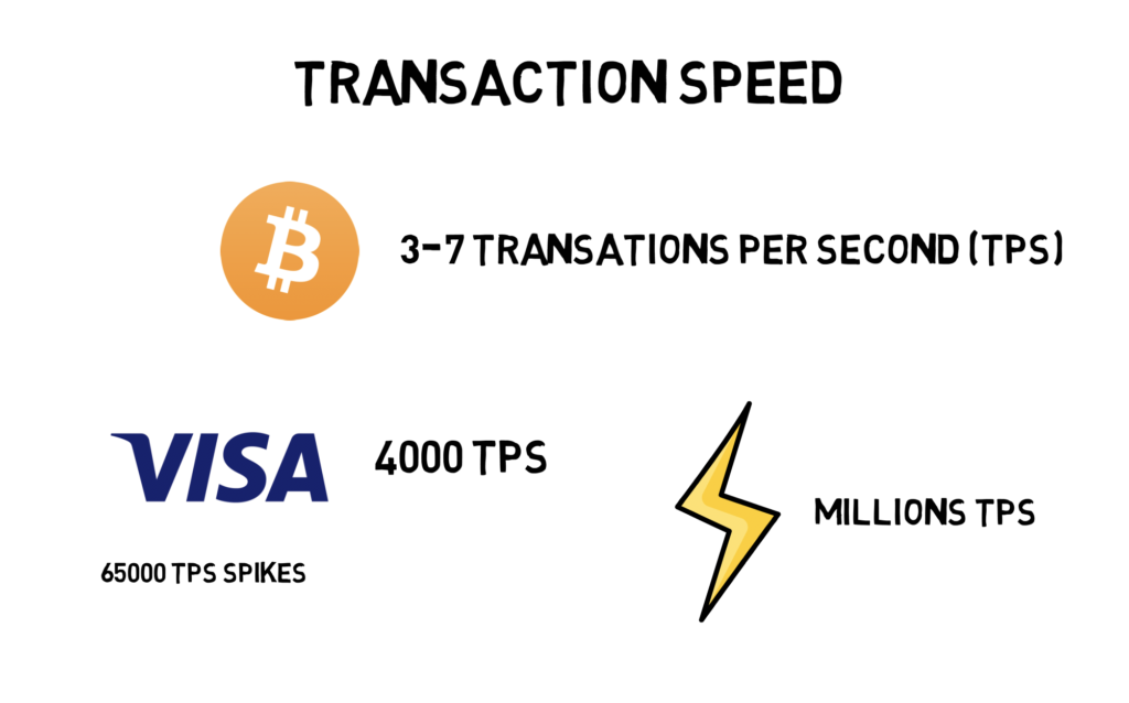 Первая транзакция lightning network