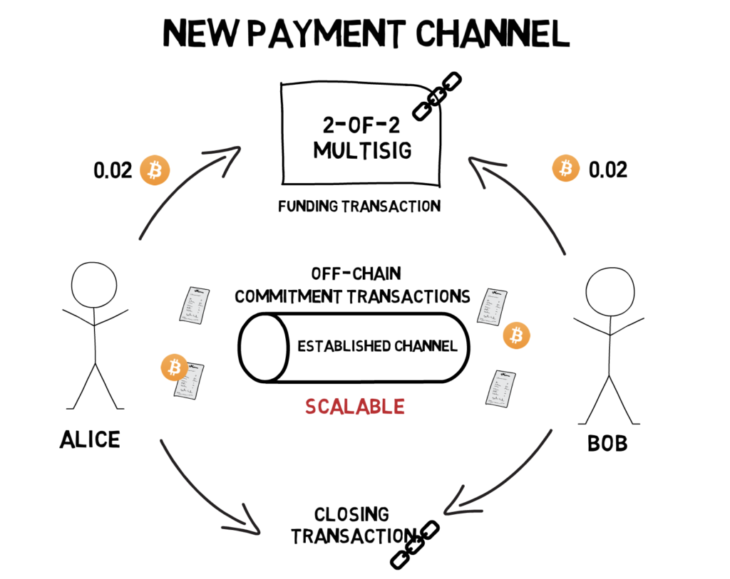 Lightning Network Explained – Finematics