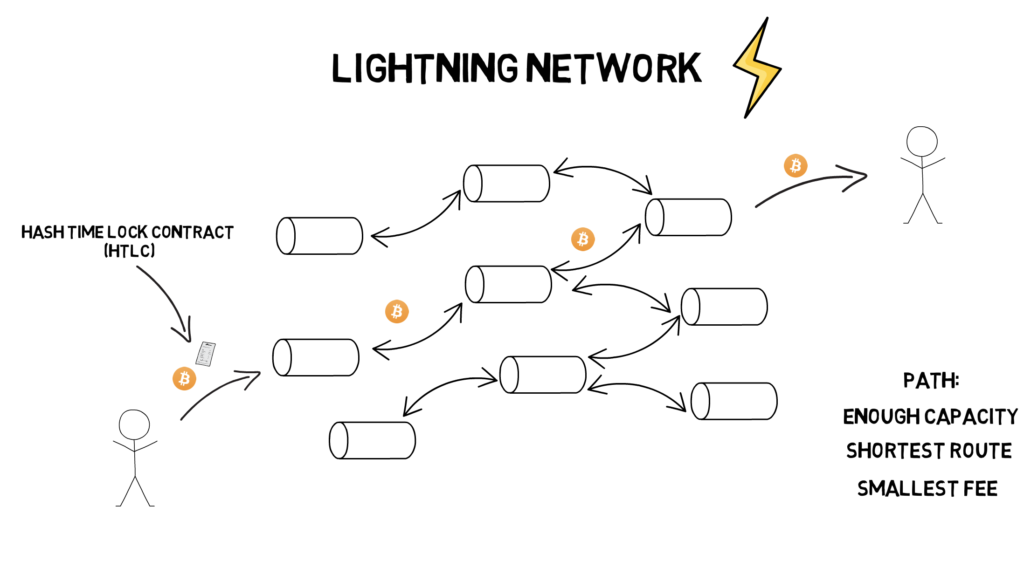 Lightning Network Explained – Finematics