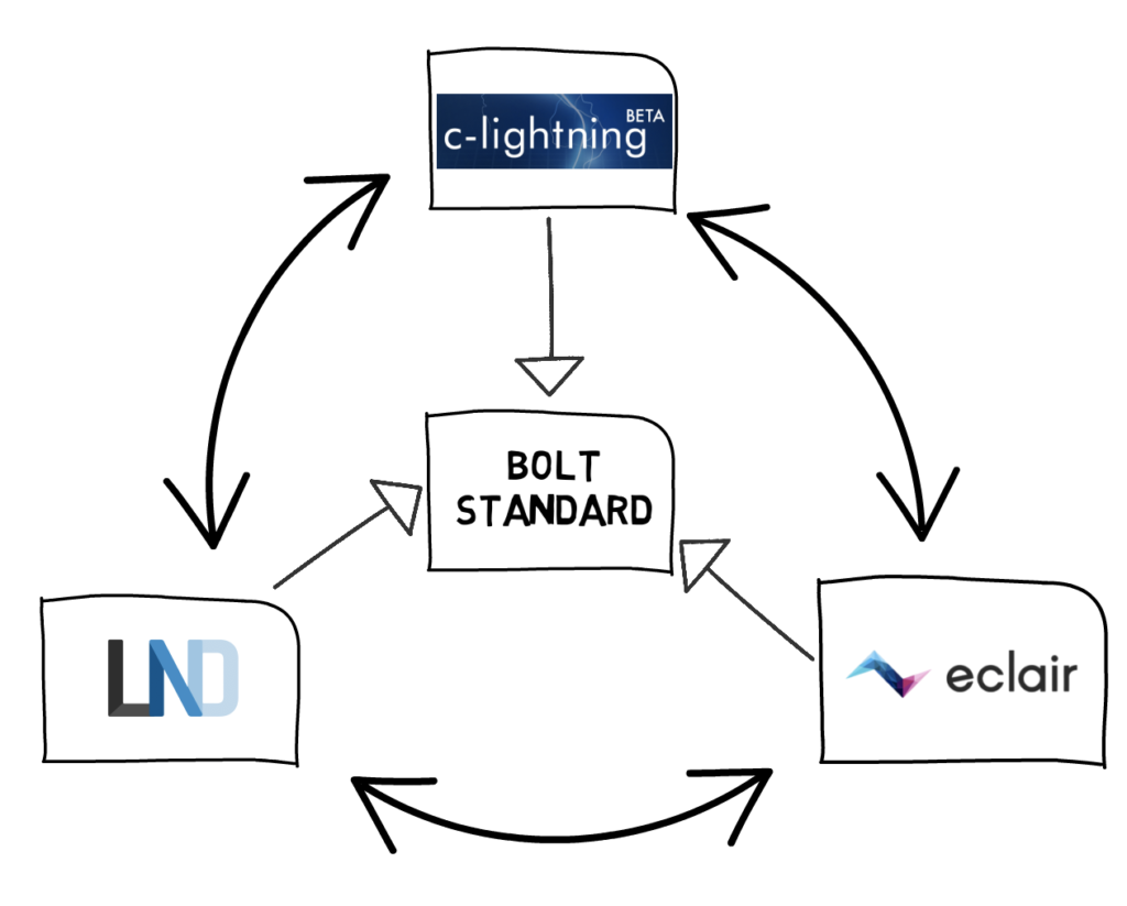 Net continue. Lightning Network implementations. Транзакции через Lightning Network.