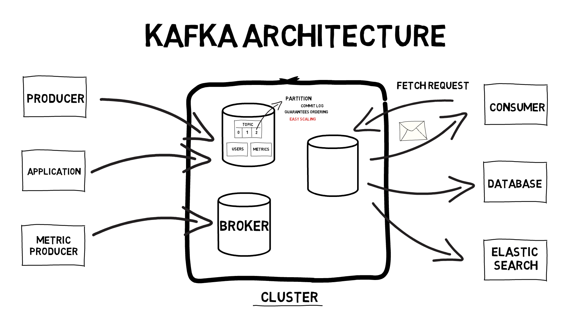 Kafka для чайников. Архитектура Кафка. Архитектурная схема Кафка. Кафка Апач. Apache Kafka Architecture.