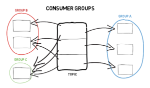 kafka consumer finematics consumers belong