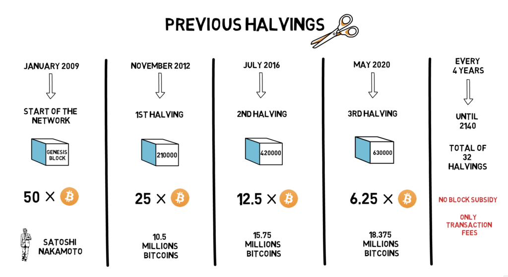 how many bitcoins are mined every day