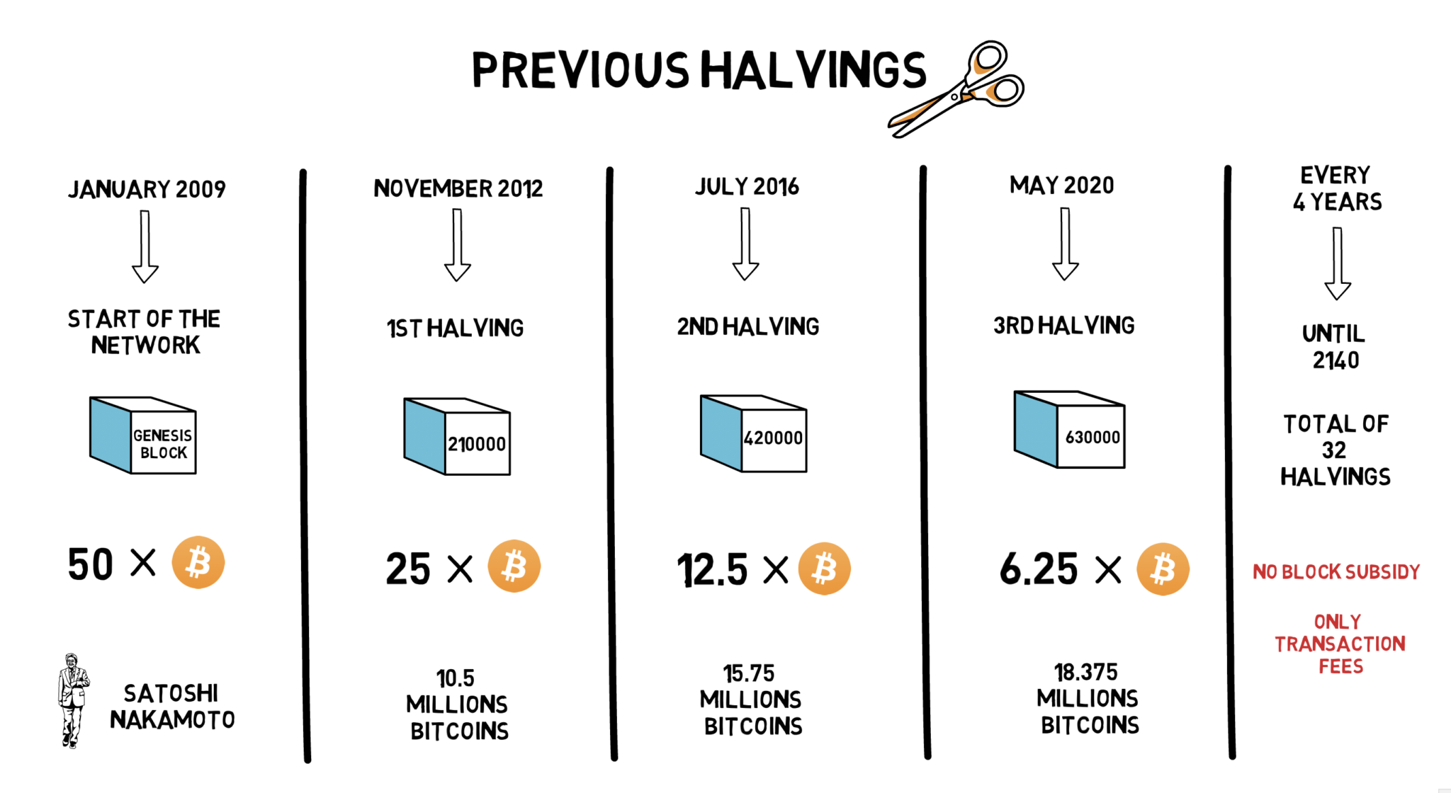 bitcoin halving explained