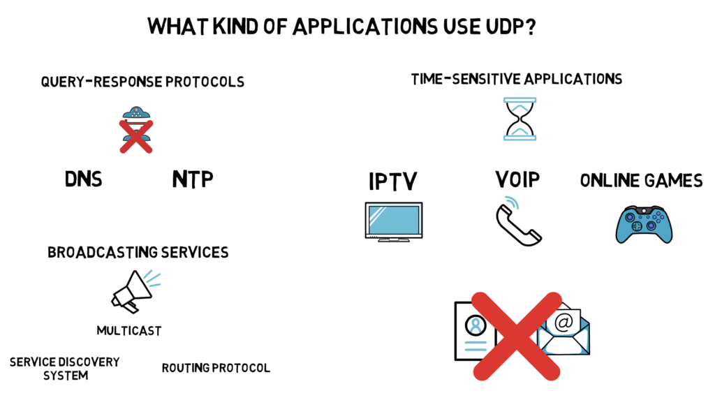 which file transfer protocol uses udp