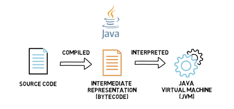 java source code is compiled into