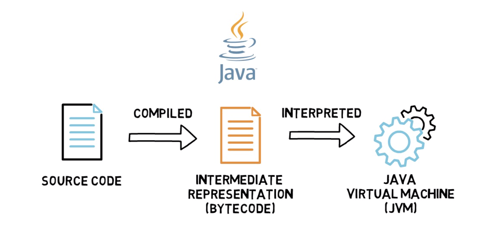 Interpreter languages. Interpreted Programming language?. Java Compiler or interpreter language. Interpreted code. Compiled.