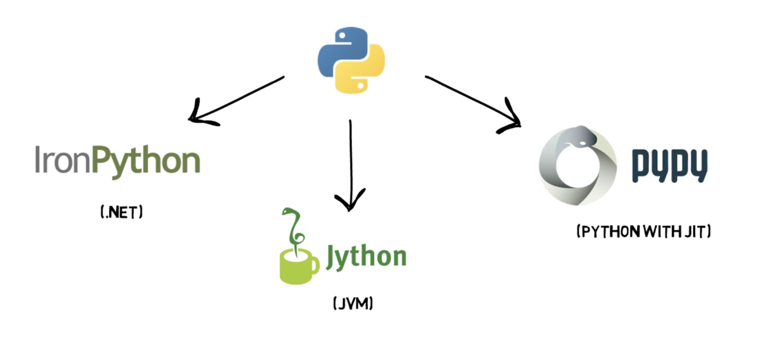 Python компилируемый язык. IRONPYTHON. IRONPYTHON синтаксис. Питон это интерпретируемый или компилируемый. IRONPYTHON логотип.