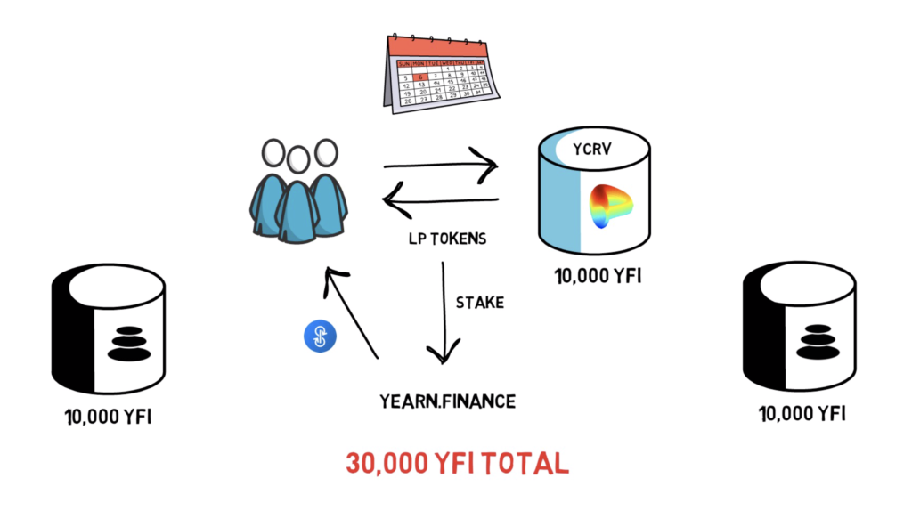 Yearn Finance And YFI Token Explained – Finematics