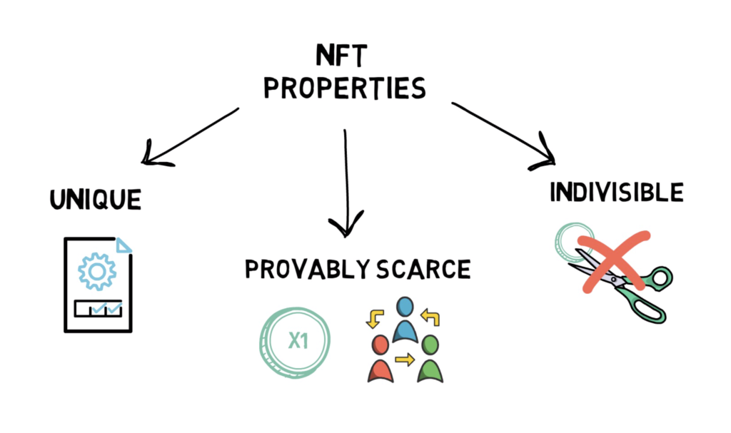 What Are NFTs and How Can They Be Used in DeFi? – Finematics