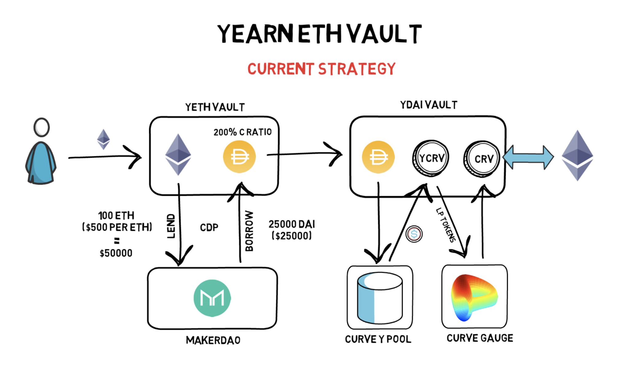 how do i get eth out of vault and into wallet