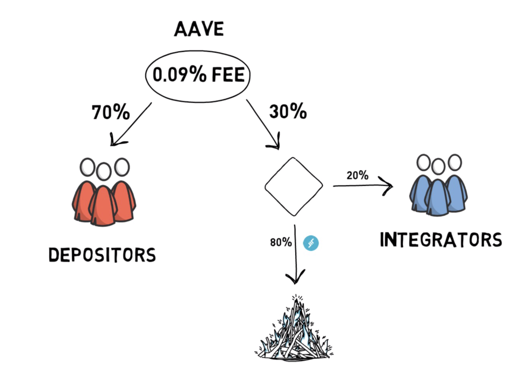 Flash Loan explanation on Aave