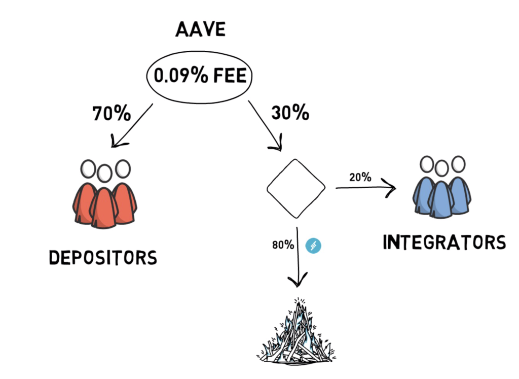 Aave криптовалюта. Flash loan. Aave криптовалюта перспектива. Кредитный протокол Aave.