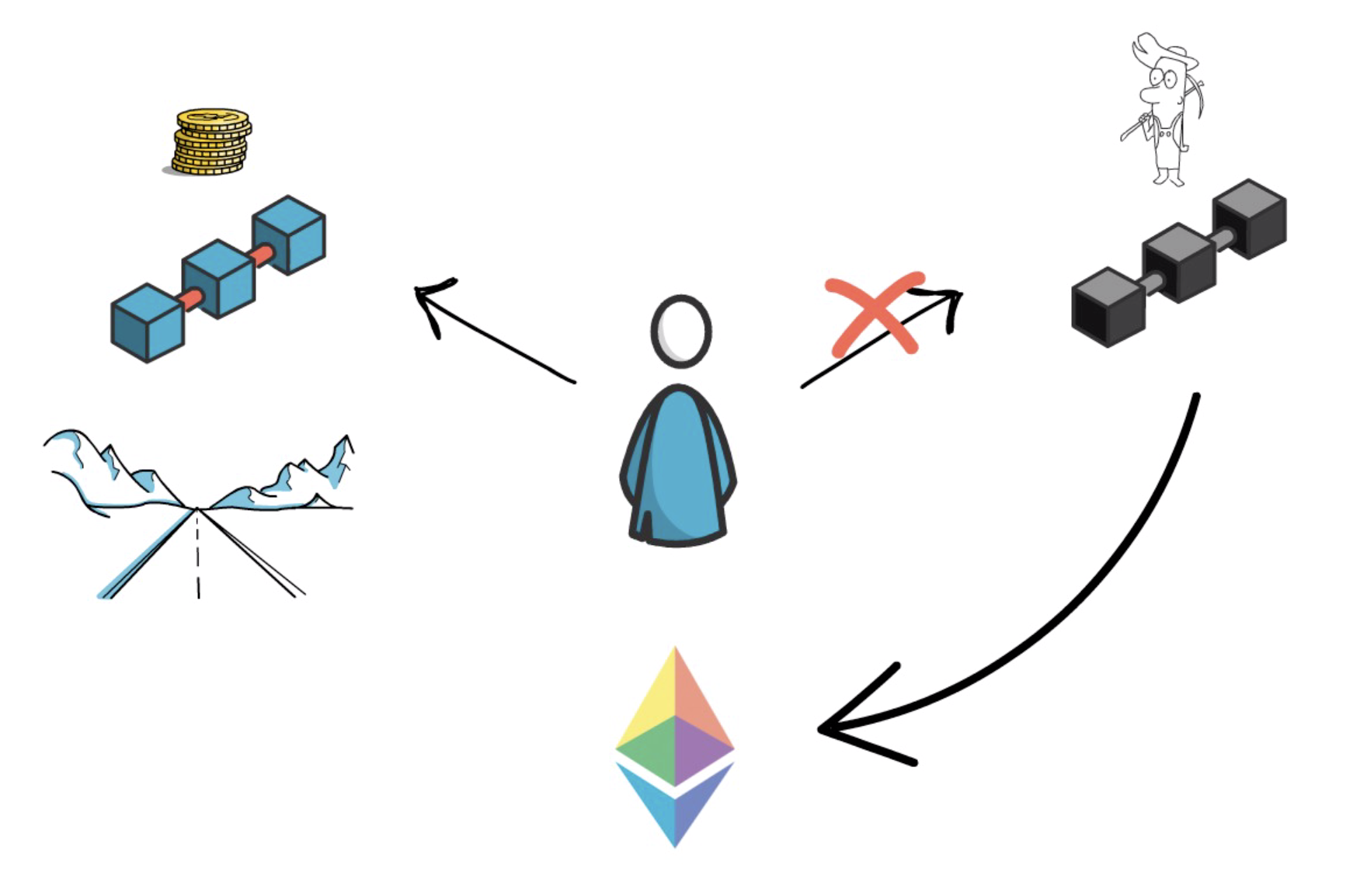 Путем случайного выбора. Эфириум Proof of stake. Proof of stake Etherium. Блокчейн эфириум Proof of stake. Stake Chain.