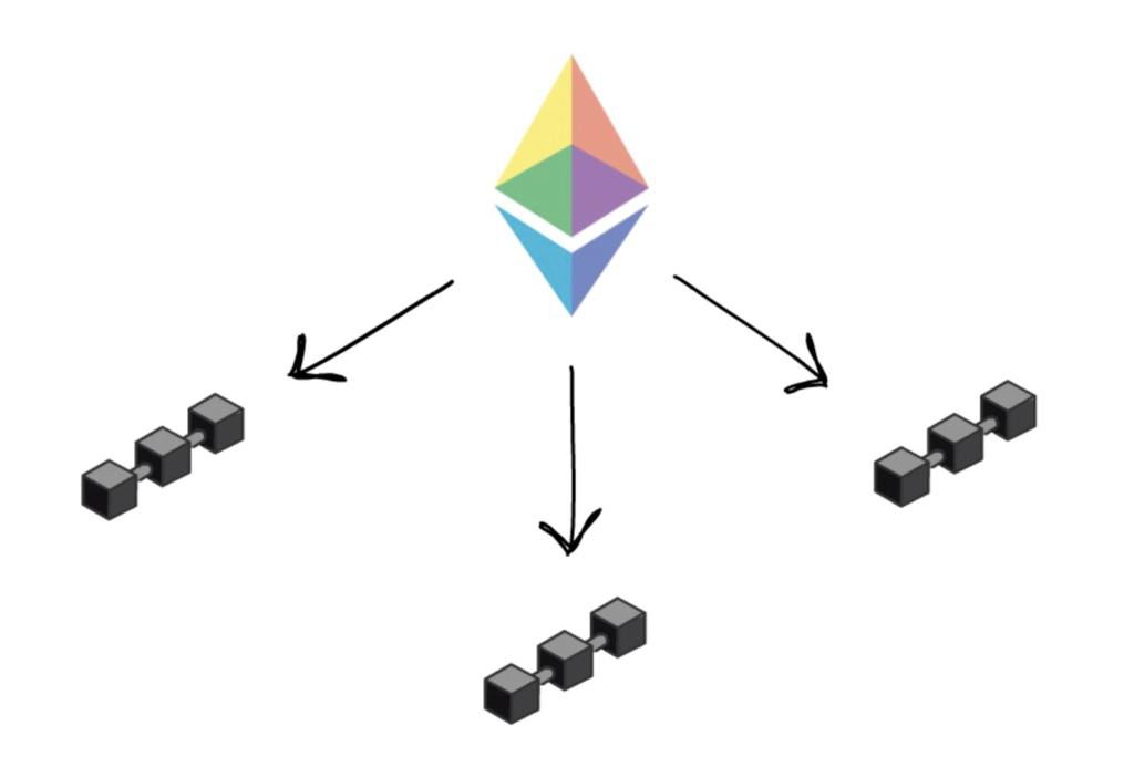 0.002 eth. Шардинг в блокчейне. ETH 2. Шардинг криптовалюты. Ethereum.