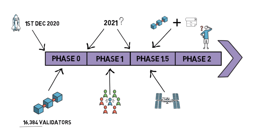 ETH 2.0 Beacon Chain Launch Results, Phase 1, and Beyond