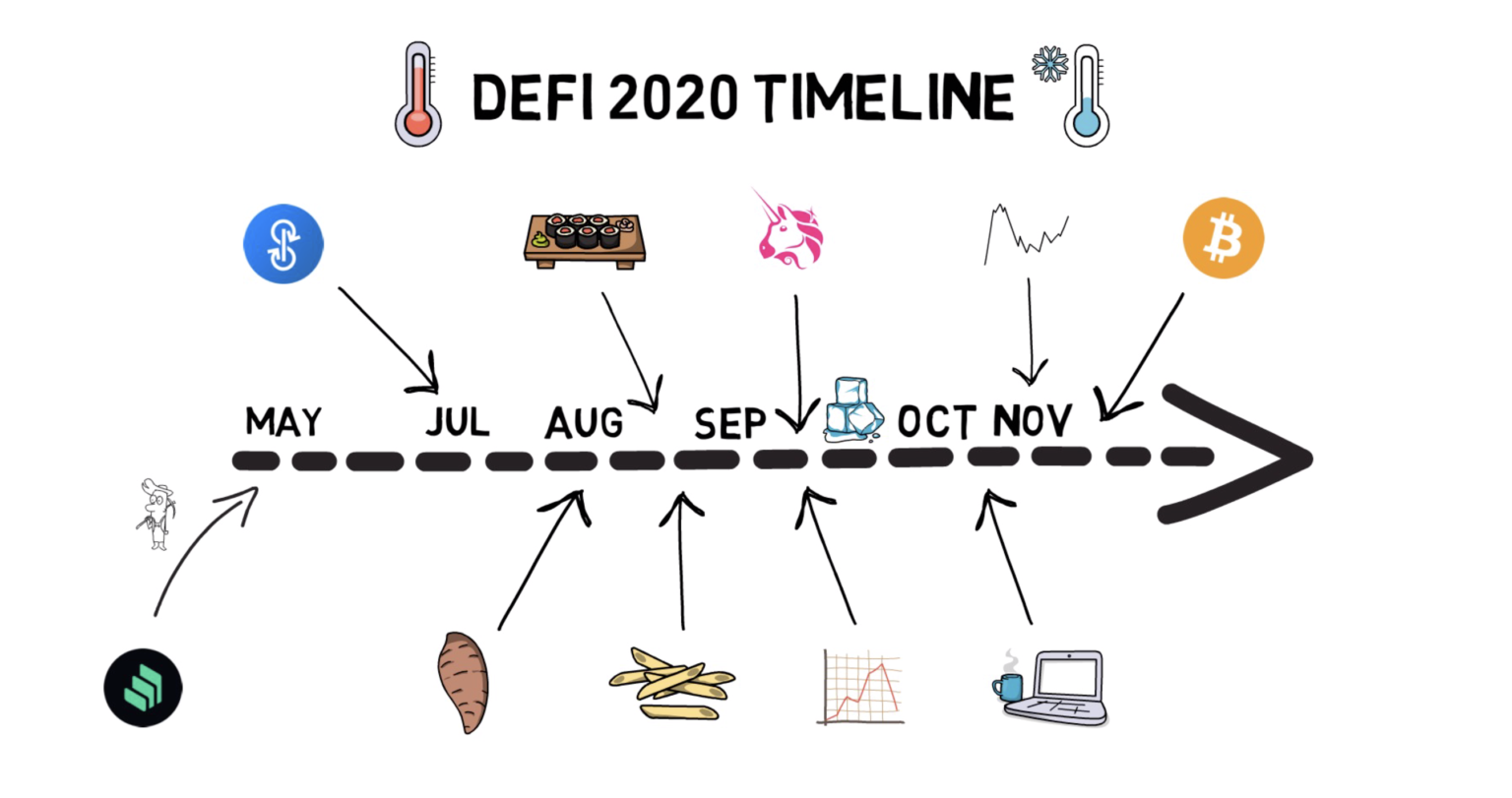 History Of DeFi From Inception To 2021 And Beyond Finematics