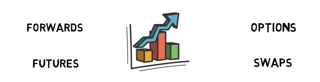 Financial Derivatives: Forwards, Futures, Options