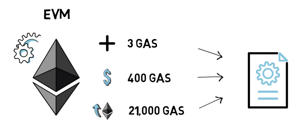 Ethereum can gas change bitcoin market structure