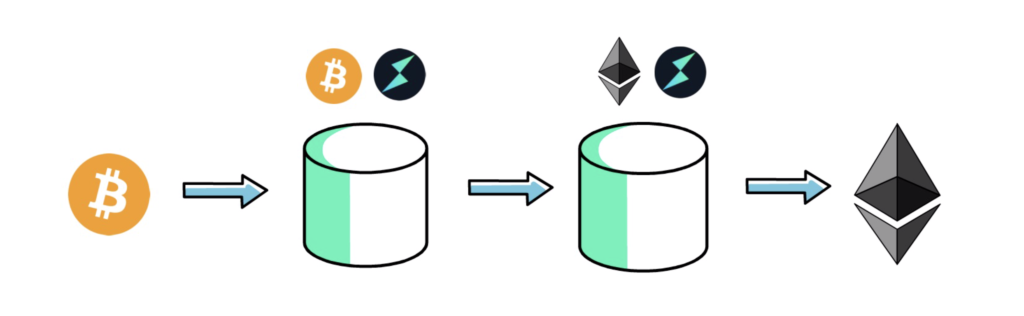 How Does Thorchain Work? DeFi Explained – Finematics