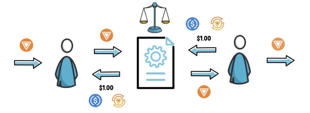 07 May 2021 Value DeFi incident. We are aware of the incident with Value…, by Iron Finance